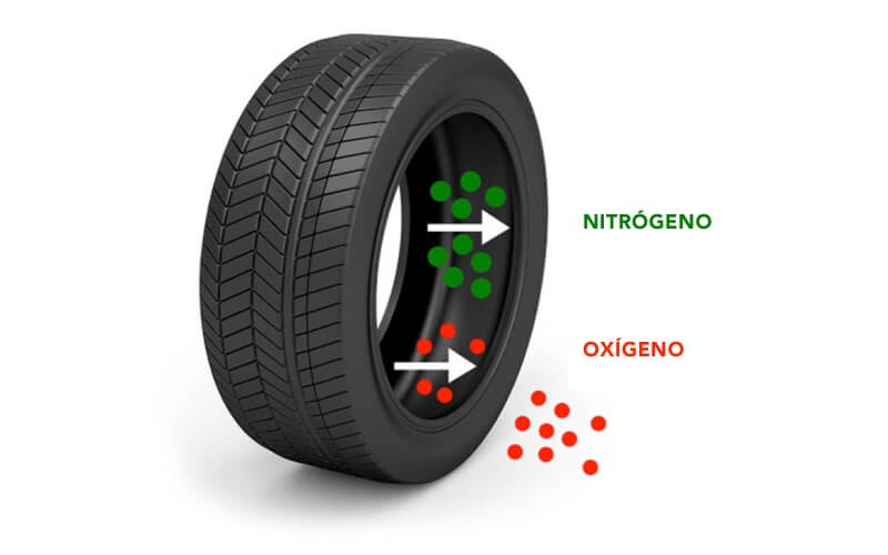 Para Que Sirve el Nitrógeno en las Llantas